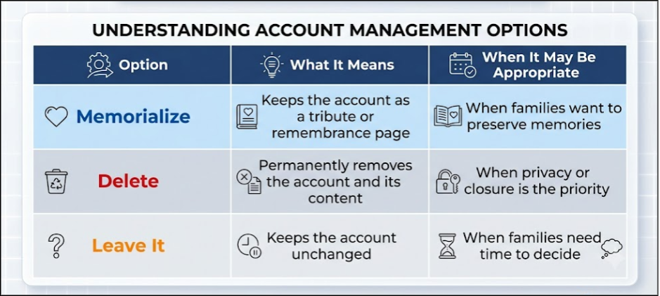  Choosing the Right Option for a Deceased Account 